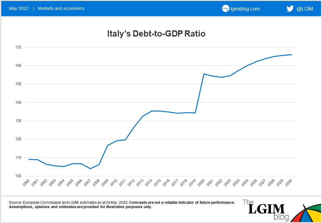 Italy's Debt-to-GDP Ratio